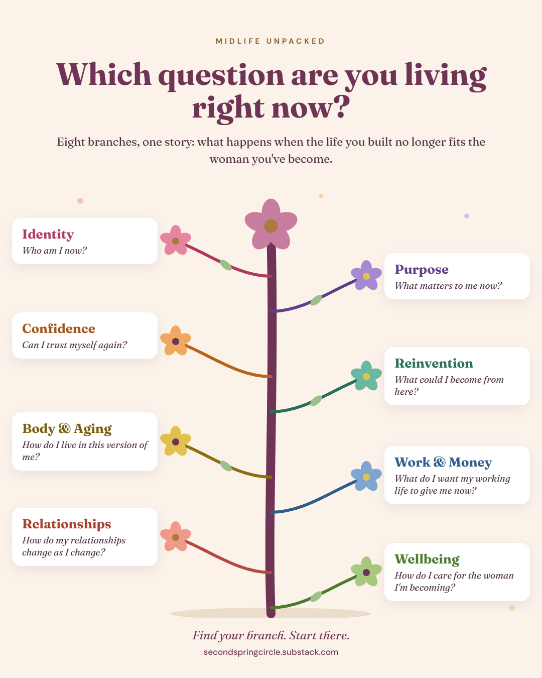 Which question are you living right now? A tree with eight branches: Identity, Confidence, Body and Aging, Relationships, Purpose, Reinvention, Work and Money, Wellbeing